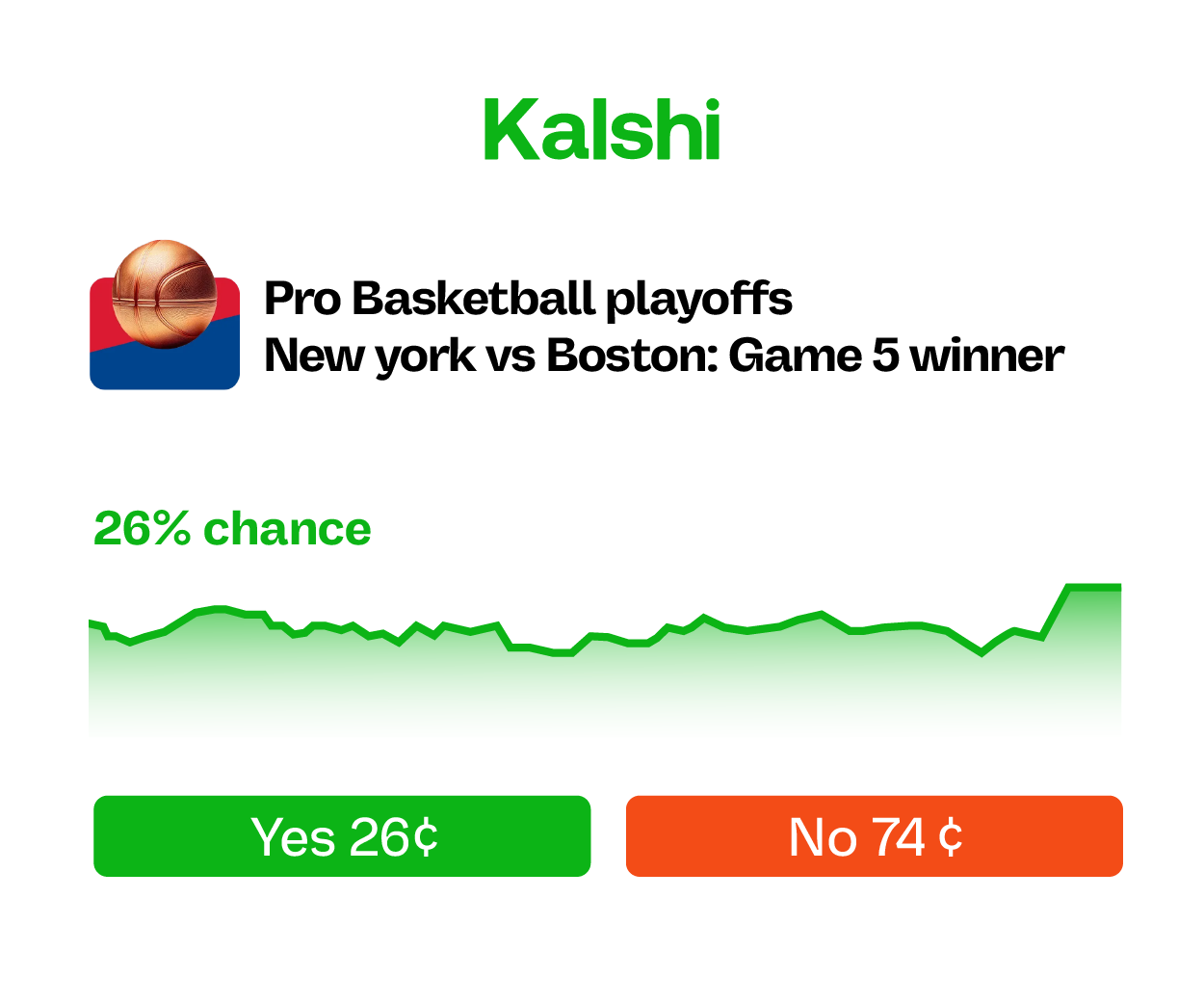 Kalshi NBA playoffs market — Knicks vs Boston Game 5 winner, Yes 26¢ / No 74¢ with probability sparkline